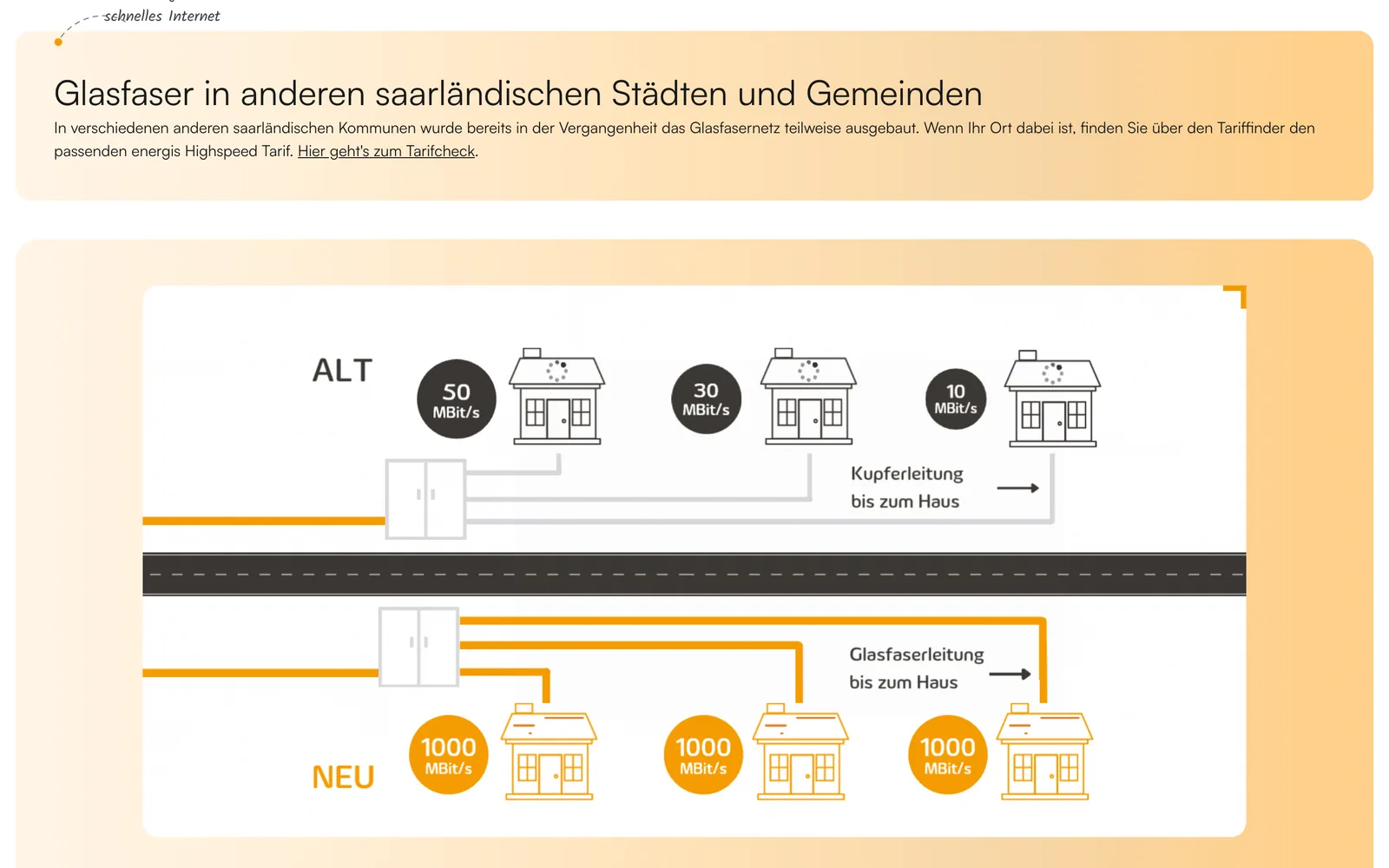 Grafik zum Vergleich von Kupfer- und Glasfaseranschluss
